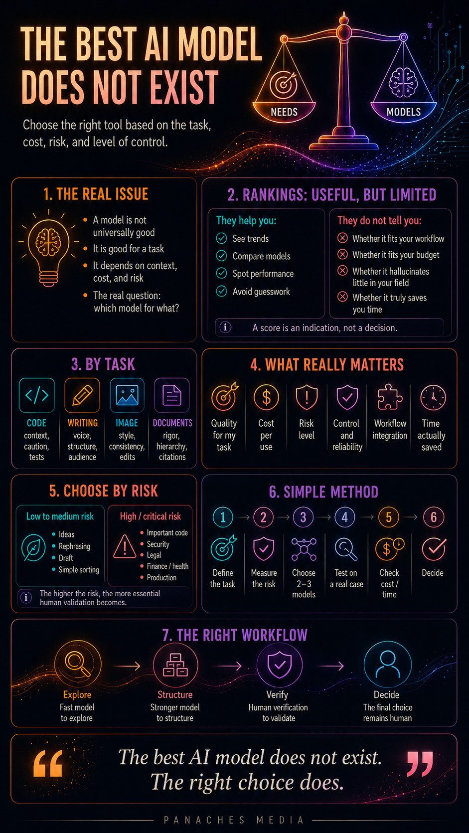 Illustration for The Best AI Model Does Not Exist