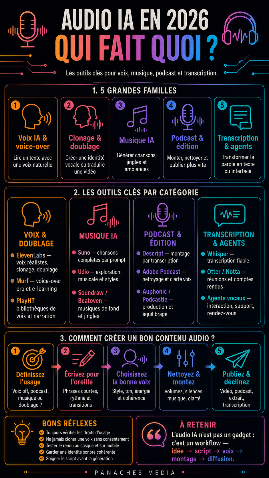 Illustration de Voix, musique, podcast : les outils IA audio à connaître en 2026