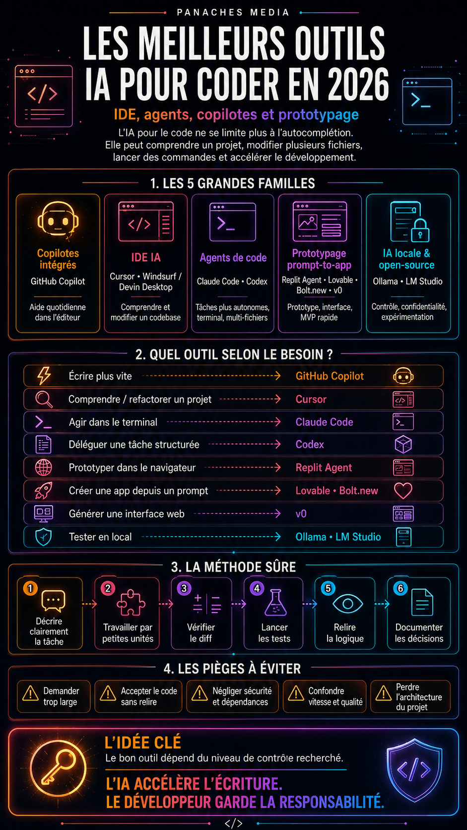 Illustration de Les meilleurs outils IA pour coder en 2026 : IDE, agents, copilotes et prototypage