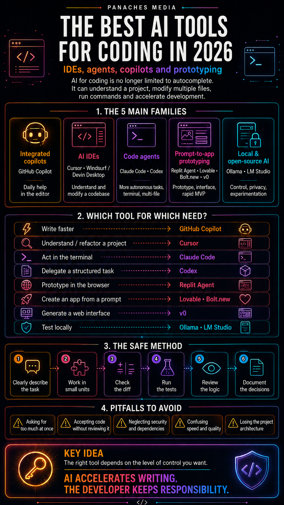 Illustration for The best AI tools for coding in 2026: IDEs, agents, copilots, and prototyping