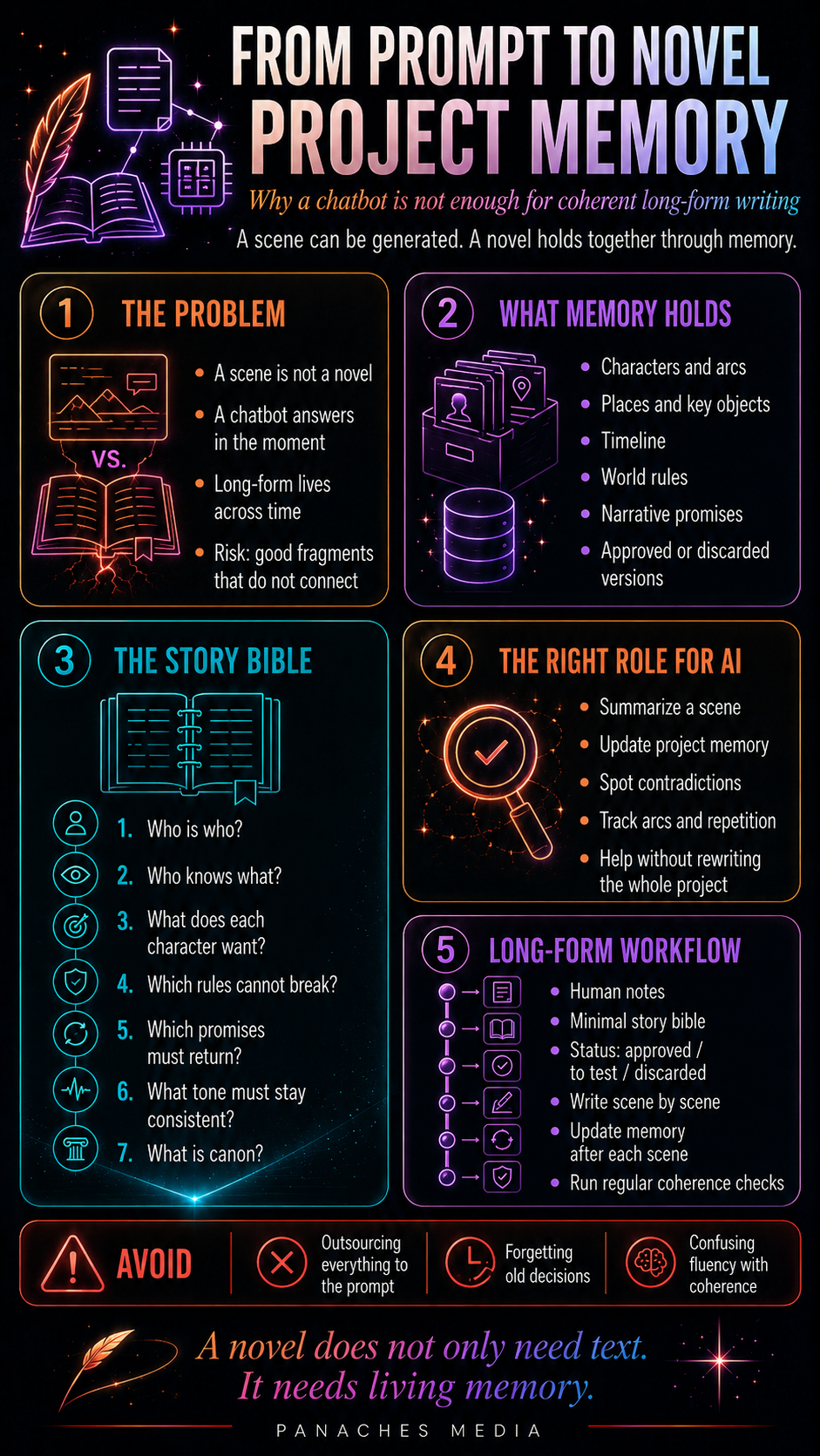 Illustration for From prompt to novel: why writers need project memory