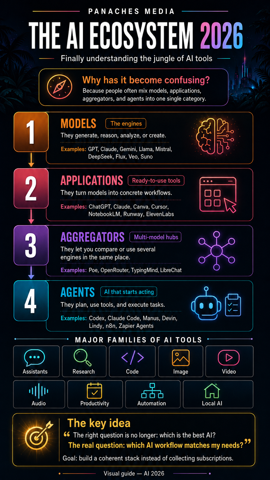 Illustration for Models, applications, agents: how to navigate the AI jungle in 2026