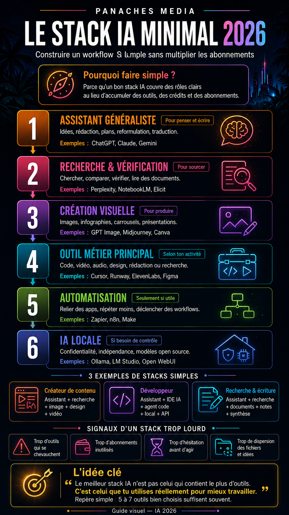 Illustration de Comment construire son stack IA minimal en 2026 sans multiplier les abonnements