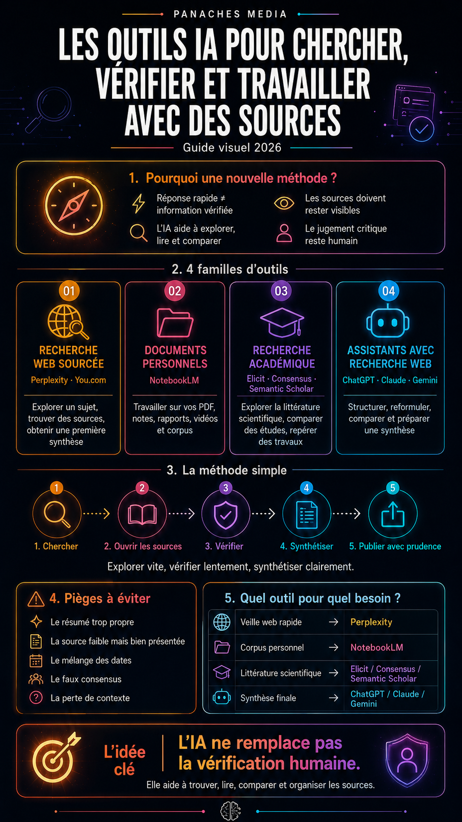 Illustration de Les meilleurs outils IA pour chercher, vérifier et travailler avec des sources en 2026