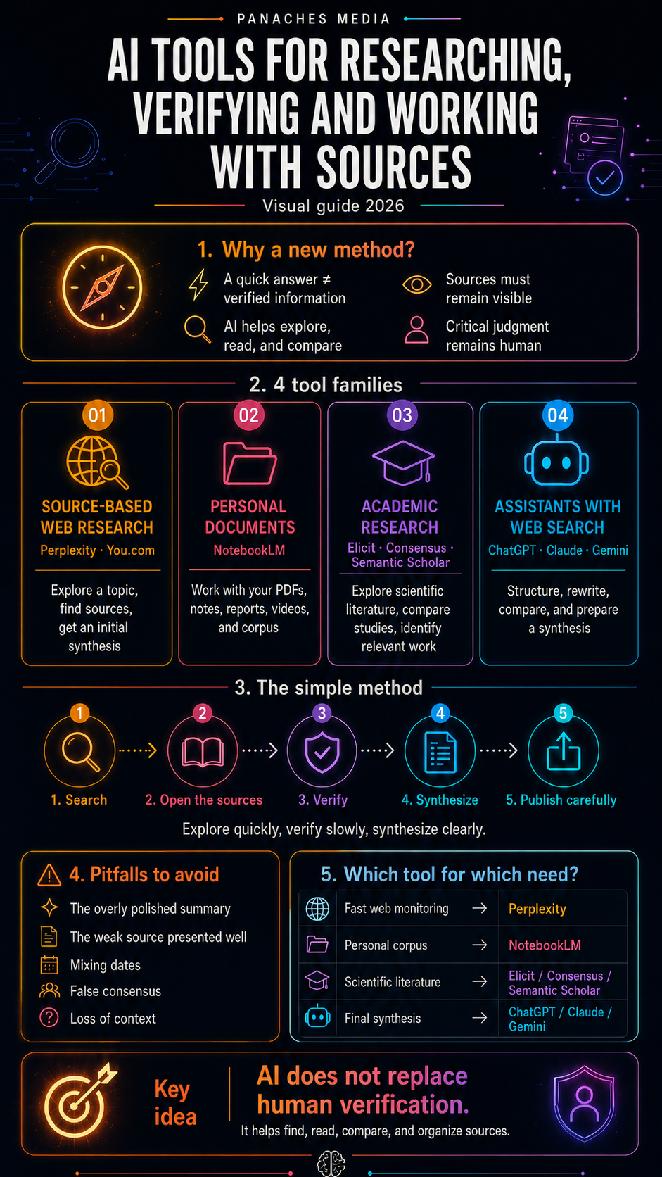 Illustration for The best AI tools for researching, verifying, and working with sources in 2026
