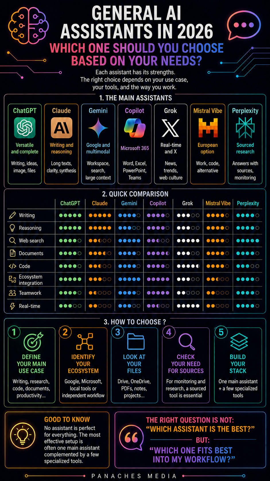 Illustration for ChatGPT, Claude, Gemini, Copilot, Grok: which general AI assistant should you choose in 2026?