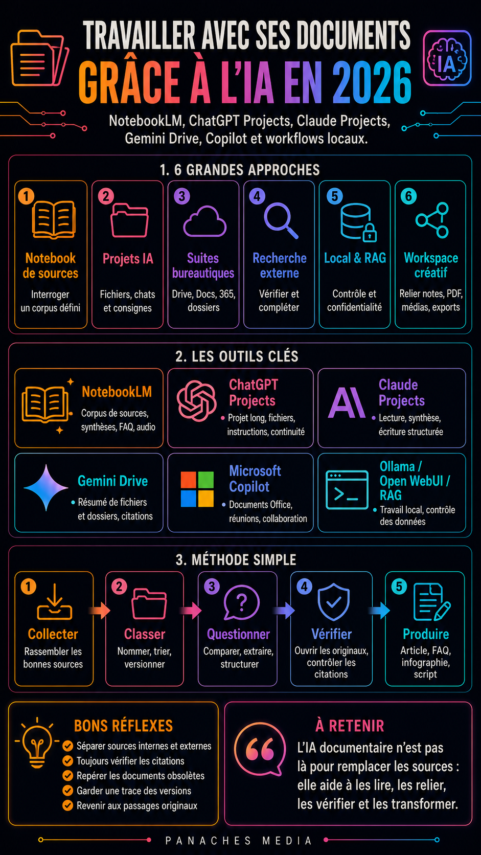 Illustration de Travailler avec ses documents grâce à l’IA en 2026 : NotebookLM, ChatGPT Projects, Claude Projects et workflows locaux