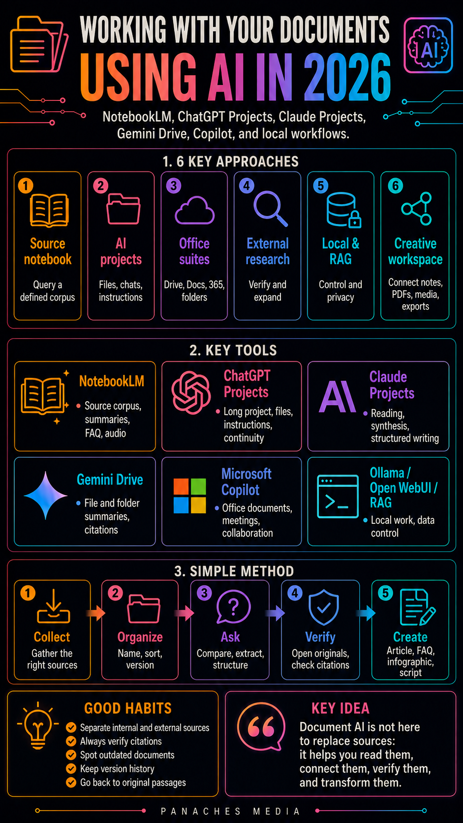 Illustration for Working with your documents using AI in 2026: NotebookLM, ChatGPT Projects, Claude Projects, and local workflows