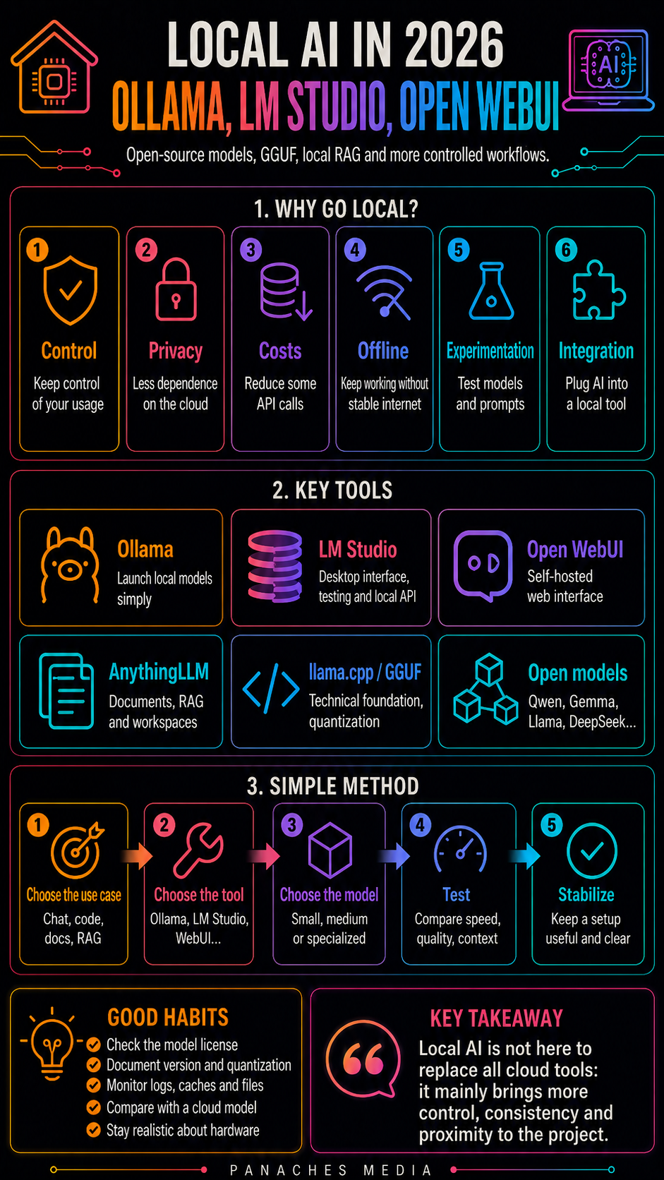 Illustration for Local AI in 2026: Ollama, LM Studio, Open WebUI, and open-source models