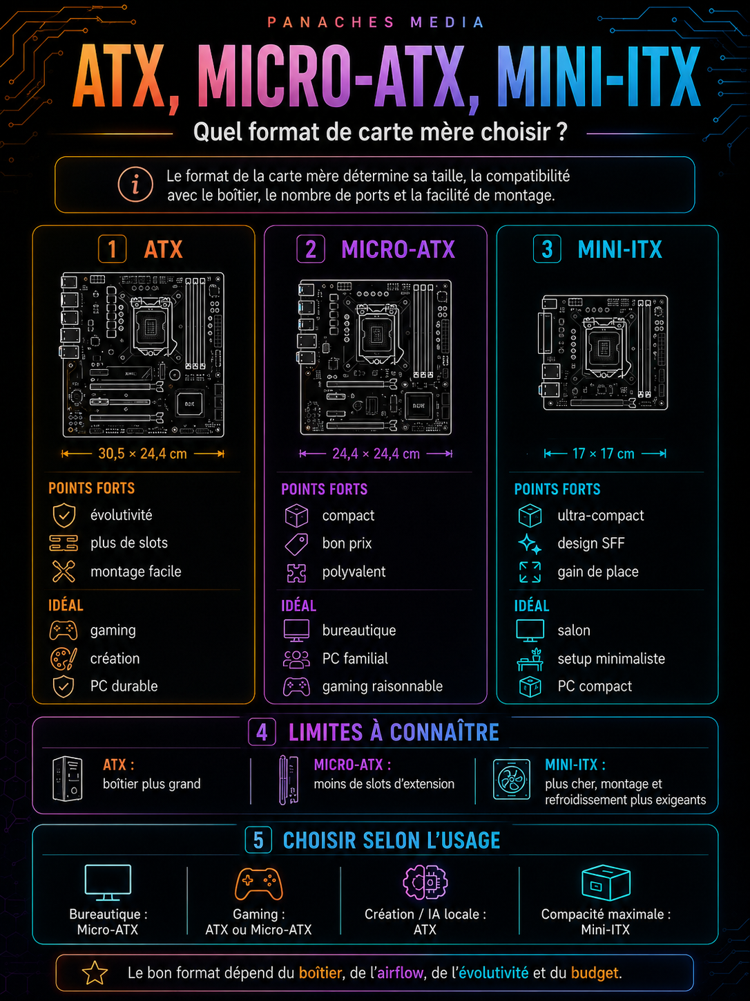 Illustration de ATX, Micro-ATX, Mini-ITX : quel format de carte mère choisir ?