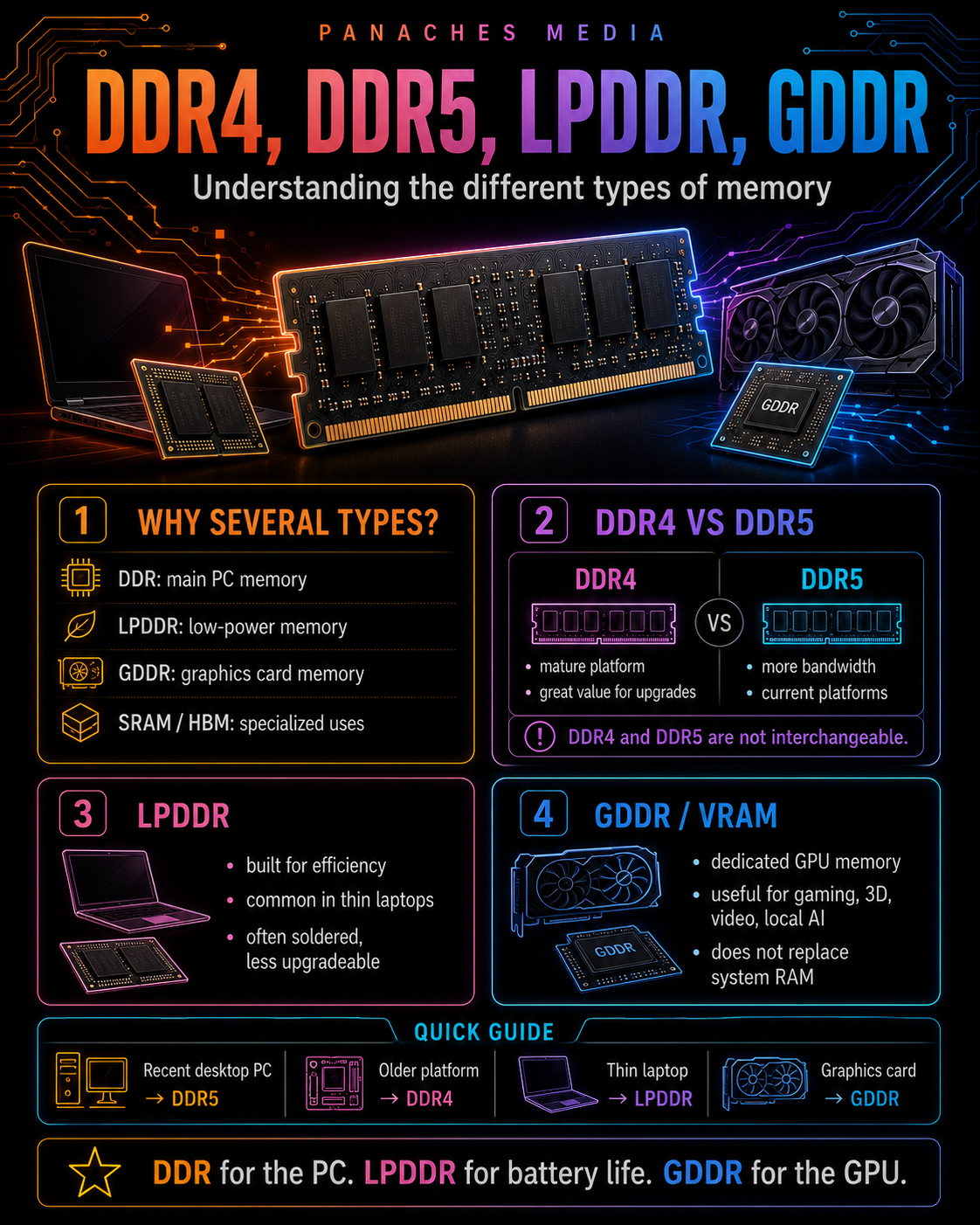 Illustration for DDR4, DDR5, LPDDR, GDDR: Understanding the Different Types of Memory