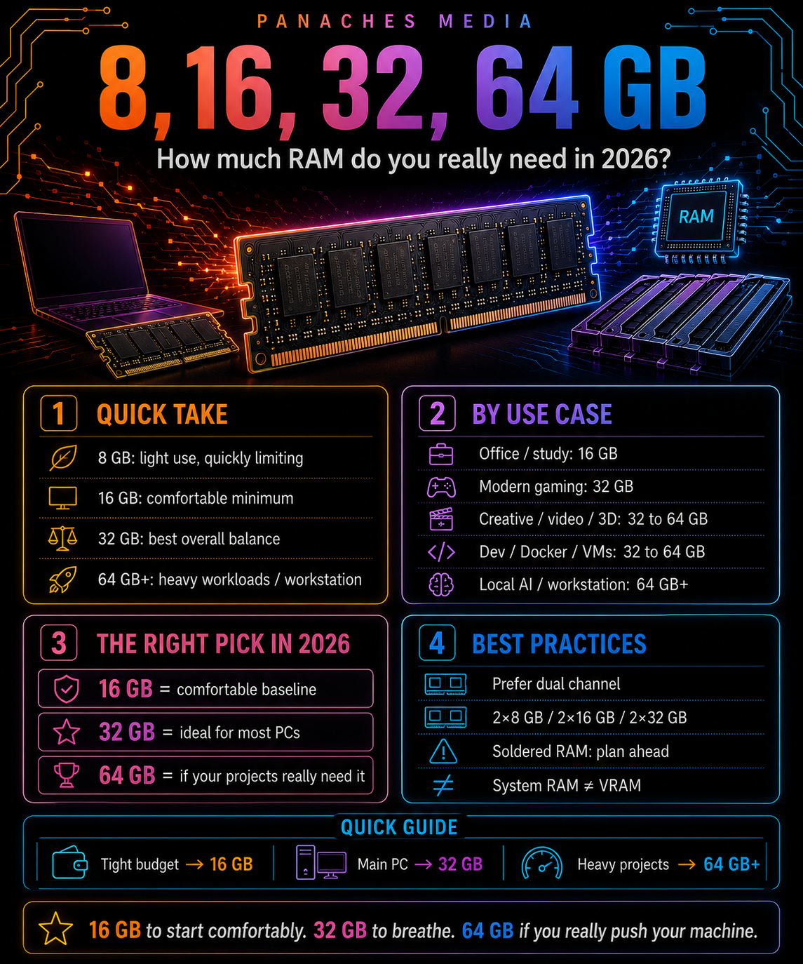 Illustration for 8, 16, 32, 64 GB: How Much RAM Do You Really Need in 2026?