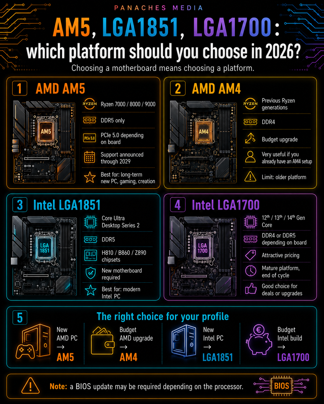Illustration for AM5, LGA1851, LGA1700: Which Platform Should You Choose in 2026?