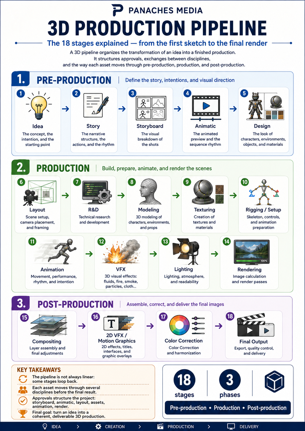 Illustration for From the First Sketch to the Final Render: Understanding the 18 Stages of the 3D Production Pipeline