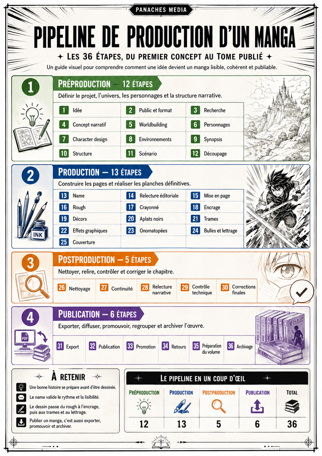 Illustration de Du premier concept au tome publié : comprendre les 36 étapes du pipeline de production d’un manga