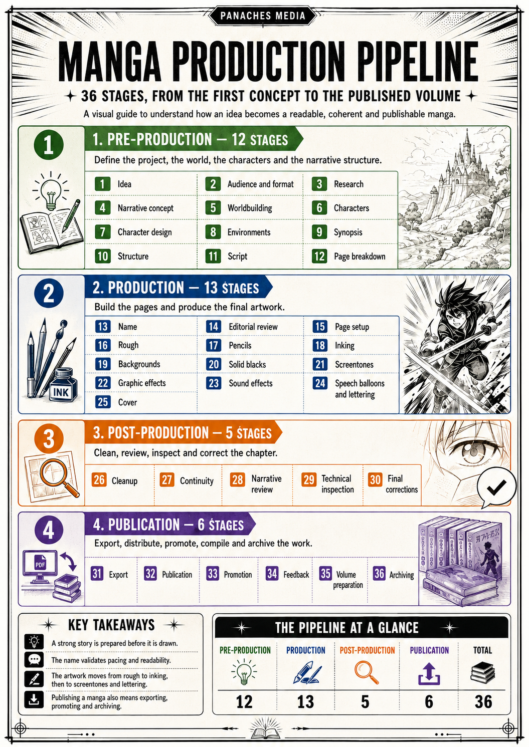 Illustration for From the First Concept to the Published Volume: Understanding the 36 Stages of the Manga Production Pipeline