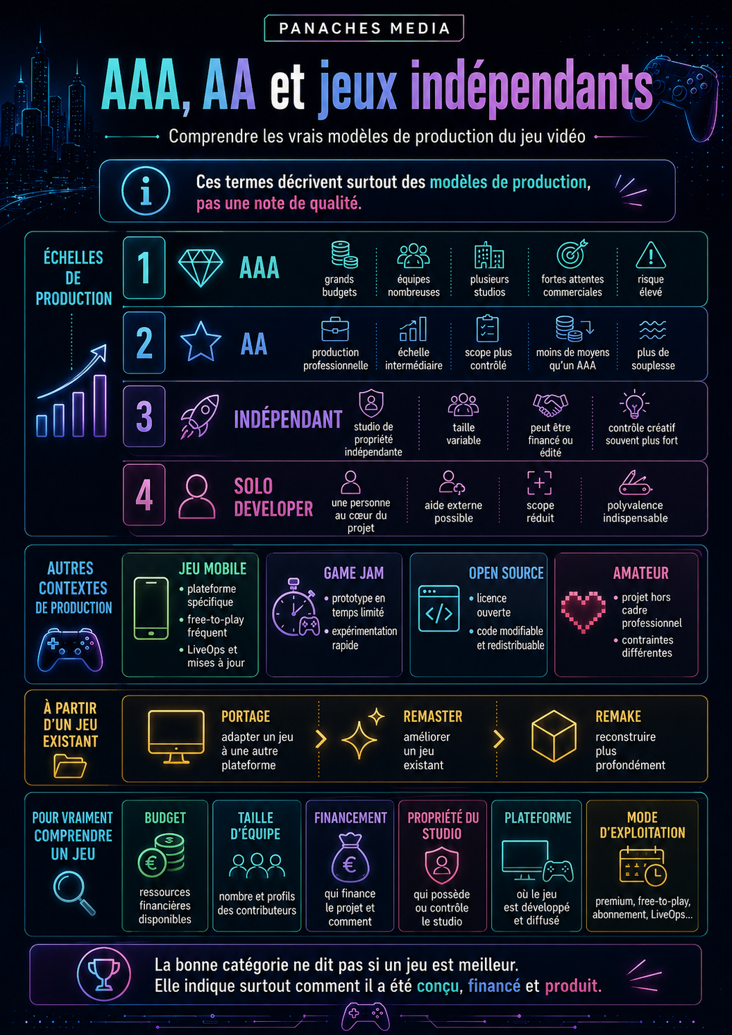 Illustration de AAA, AA, indépendant : comment sont réellement produits les jeux vidéo ?