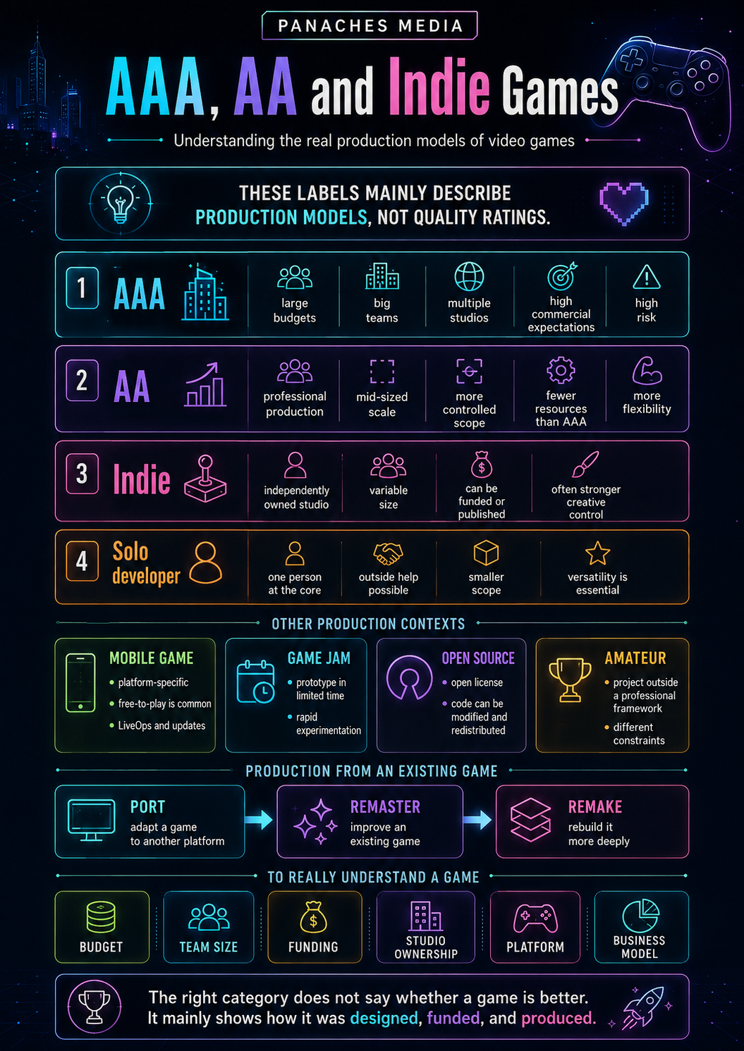 Illustration for AAA, AA and Indie Games: How Are Video Games Really Produced?