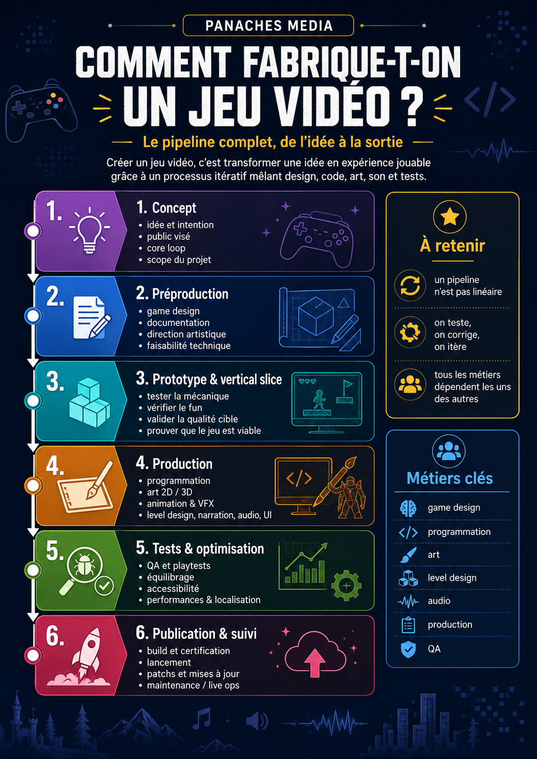 Illustration de Comment fabrique-t-on un jeu vidéo ? Le pipeline complet
