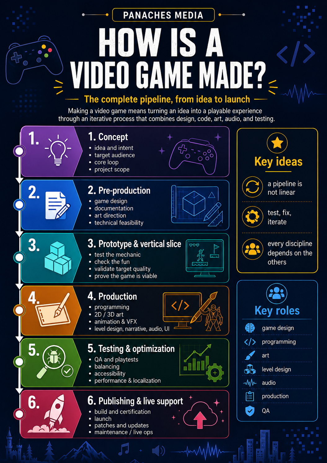 Illustration for How Is a Video Game Made? The Complete Production Pipeline