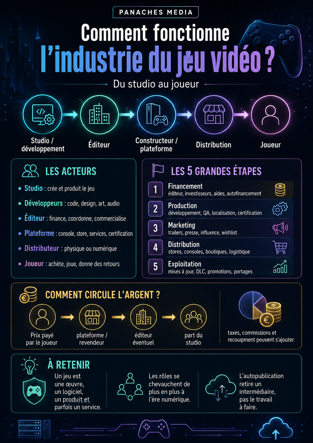 Illustration de Comment fonctionne l’industrie du jeu vidéo ?