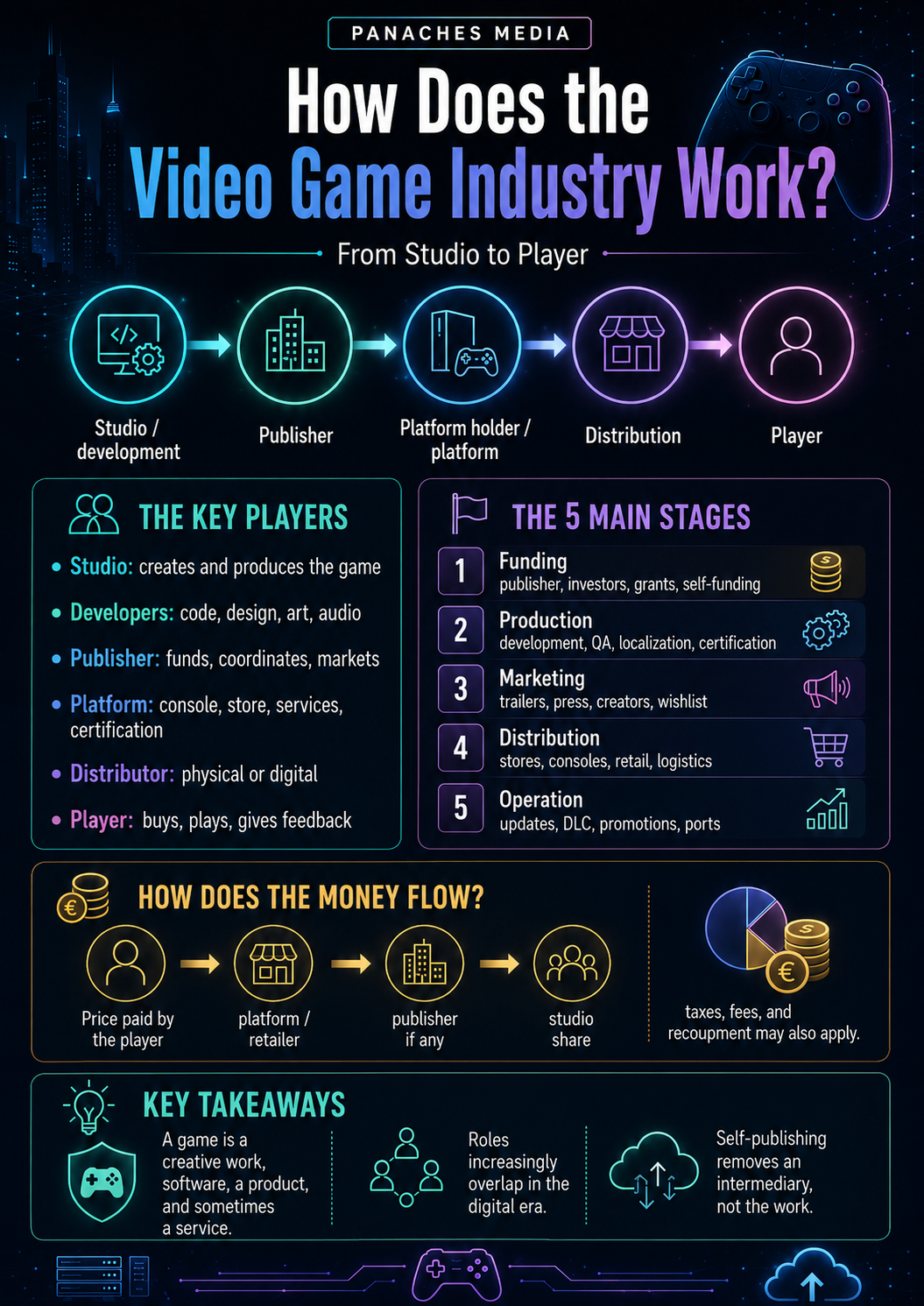 Ilustración de ¿Cómo funciona la industria del videojuego?