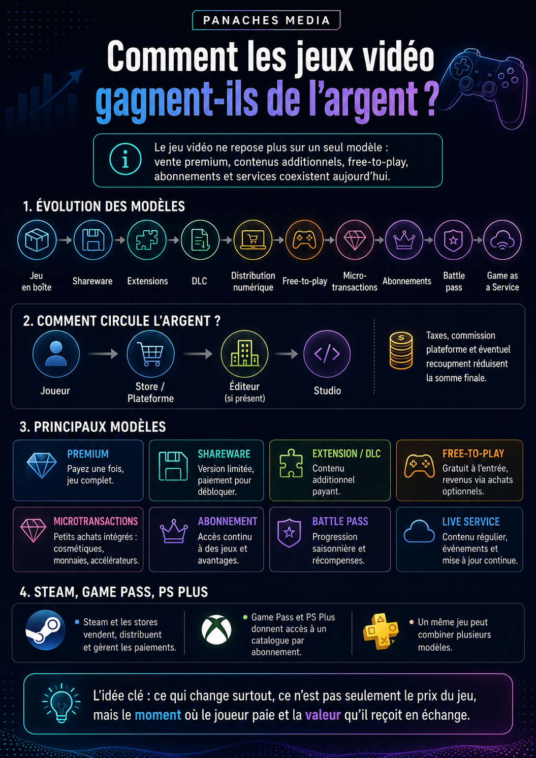 Illustration de Comment les jeux vidéo gagnent-ils de l’argent ?