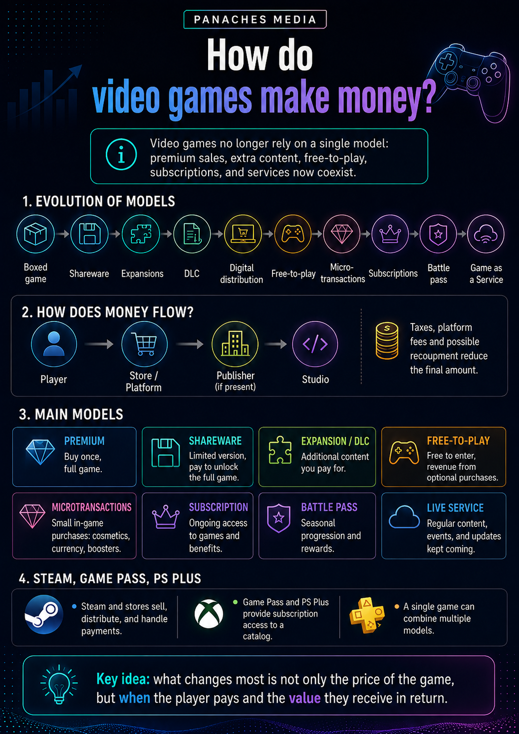 Ilustración de ¿Cómo ganan dinero los videojuegos?