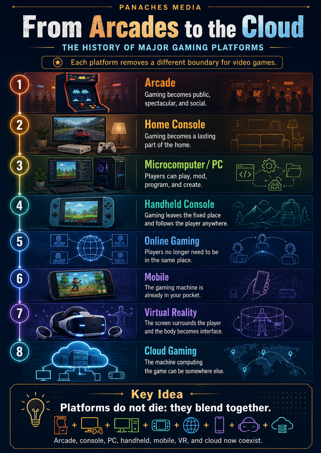 Illustration for From Arcades to the Cloud: The History of the Major Gaming Platforms