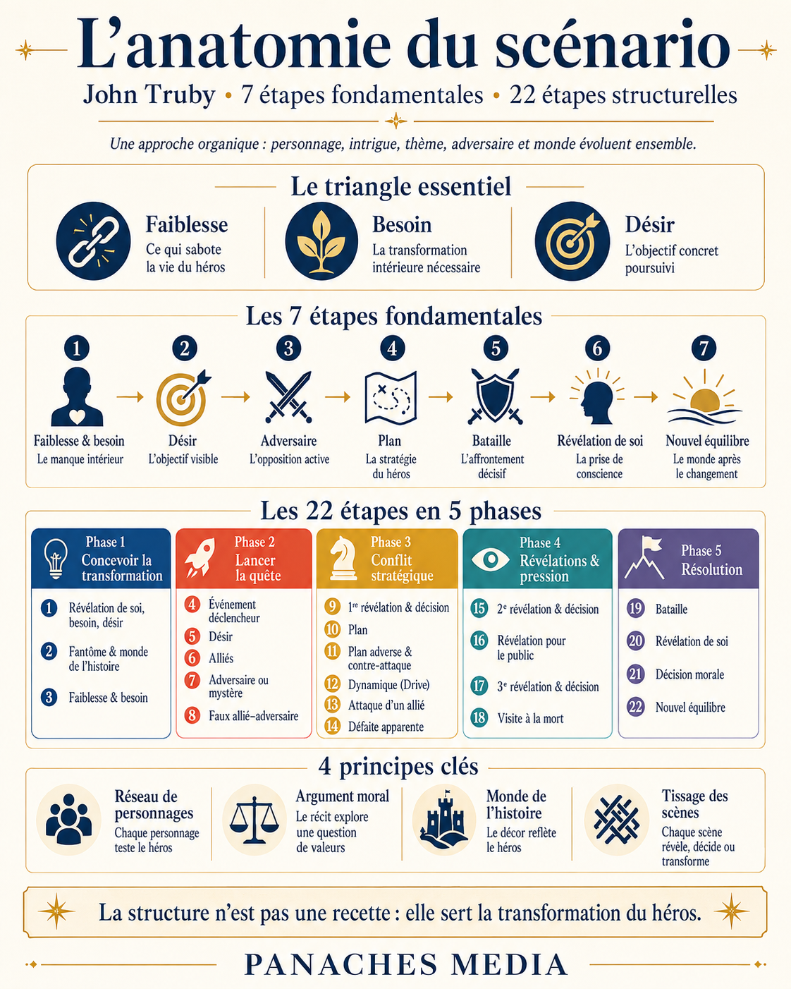 Illustration de L’Anatomie du scénario de John Truby : comprendre les 7 étapes et les 22 mouvements d’une histoire