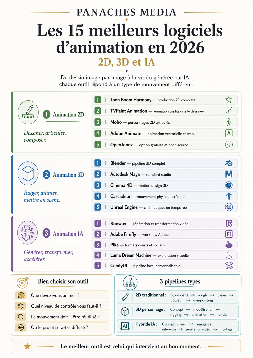 Illustration de Les 15 meilleurs logiciels et outils d’animation en 2026 : 2D, 3D et IA