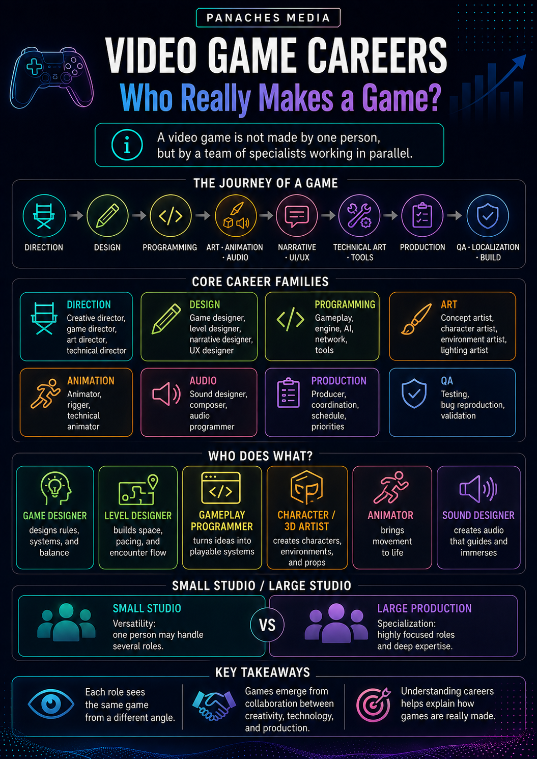 Illustration for Video Game Careers: Who Really Makes a Game?