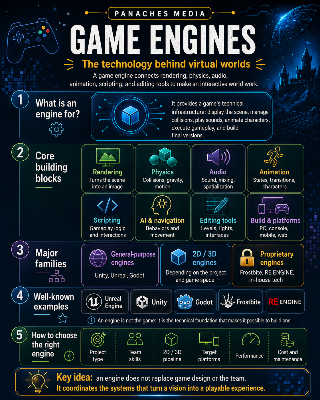 Illustration for Game Engines: The Technology Behind Virtual Worlds