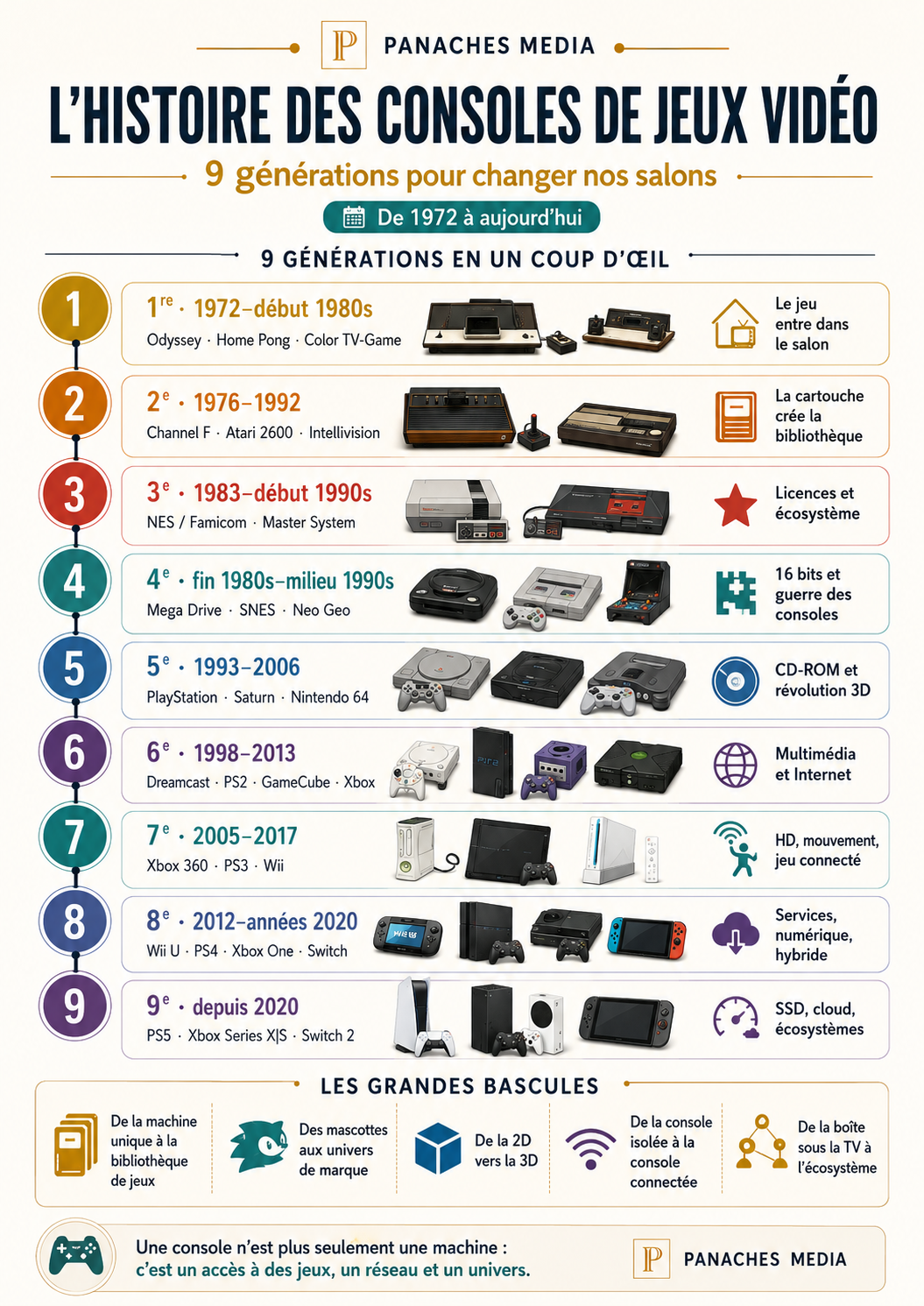 Illustration de L’histoire des consoles de jeux vidéo : neuf générations pour changer nos salons
