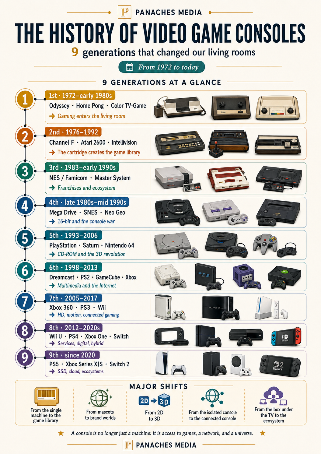 Ilustración de La historia de las consolas de videojuegos: nueve generaciones que cambiaron nuestros salones