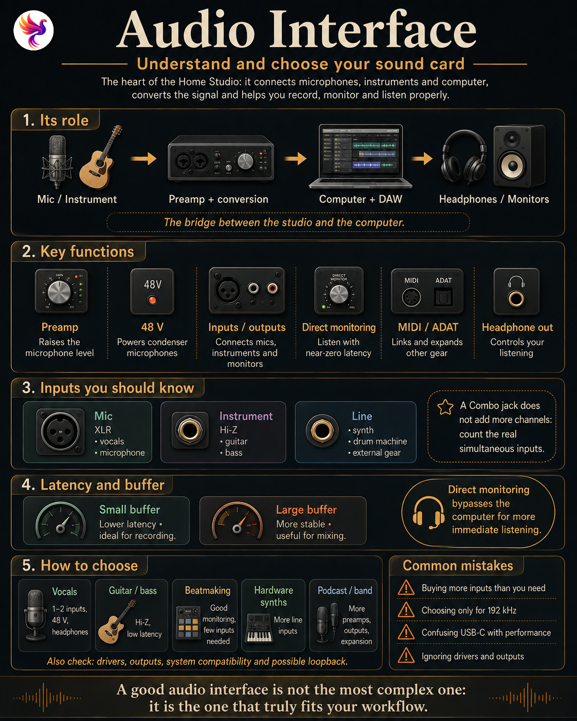 Illustration for Audio Interface: Understand and Choose Your Sound Card