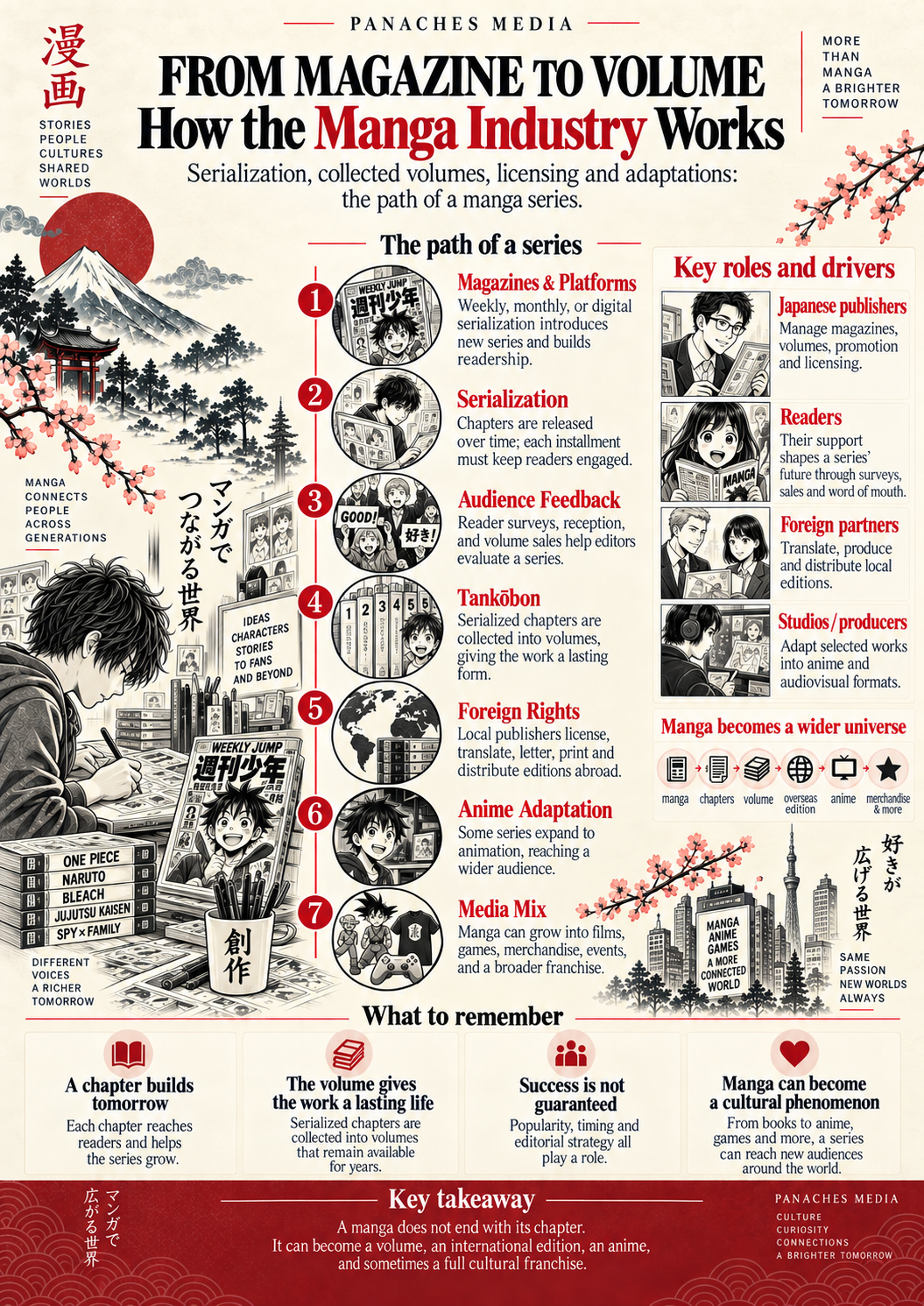 Ilustración de De la revista al tomo: cómo funciona la industria del manga
