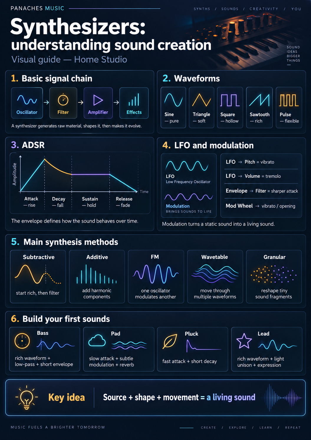 Illustration for Synthesizers: understanding sound creation