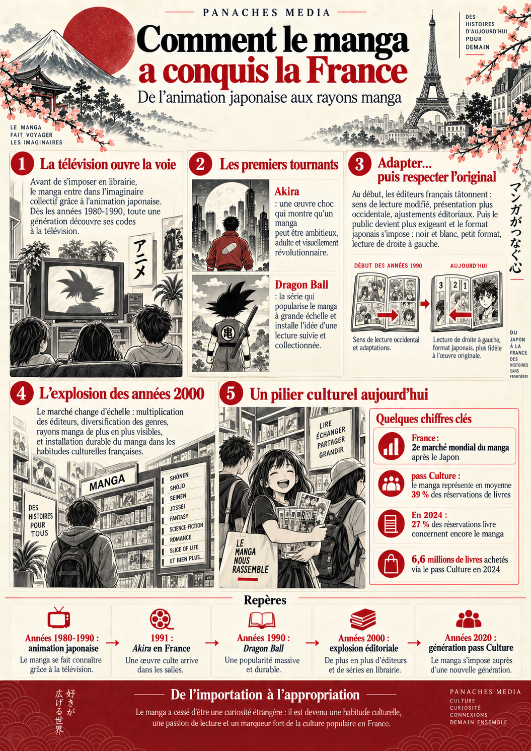 Illustration de Comment le manga a conquis la France