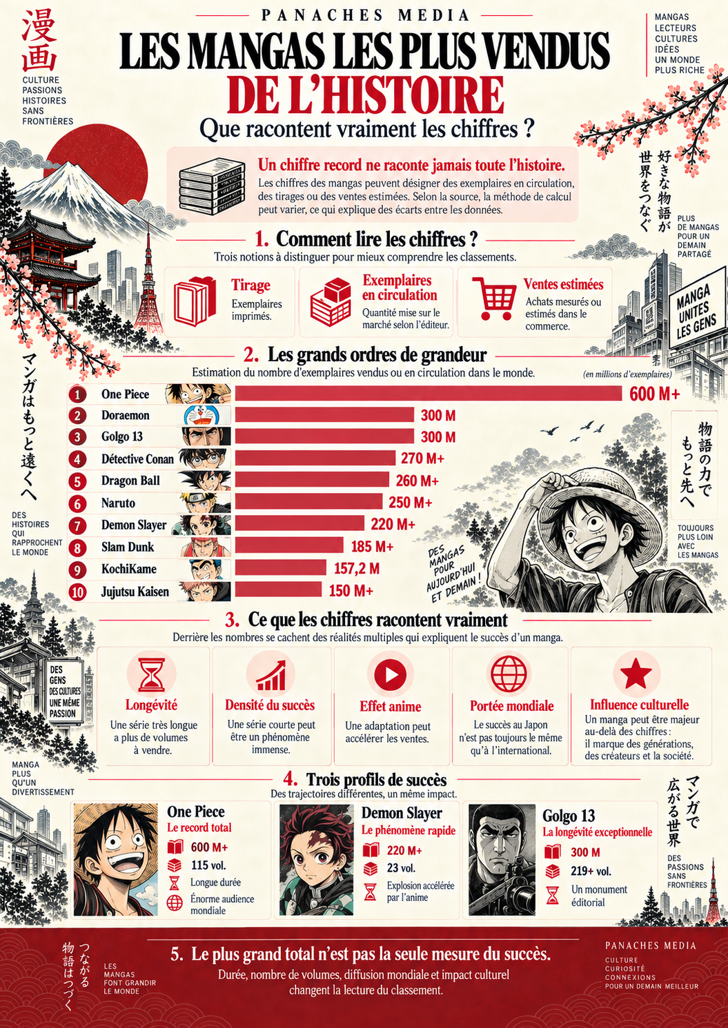 Illustration de Les mangas les plus vendus de l’histoire : que racontent vraiment les chiffres ?