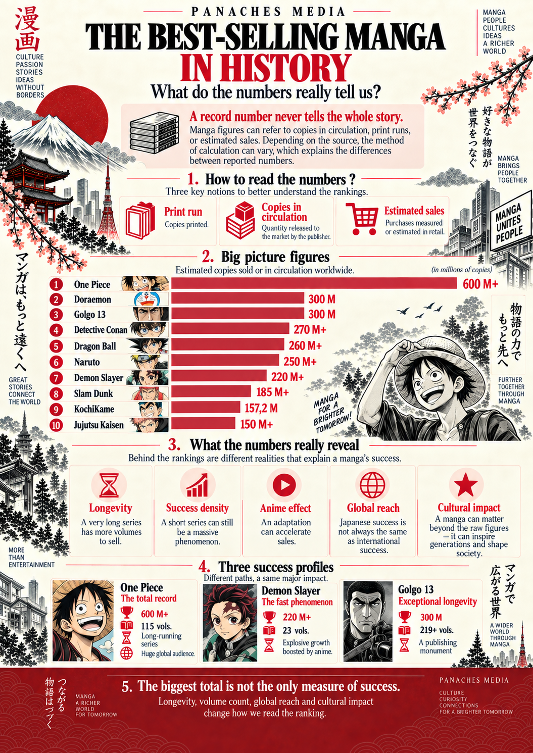 Ilustración de Los mangas más vendidos de la historia: ¿qué nos dicen realmente las cifras?