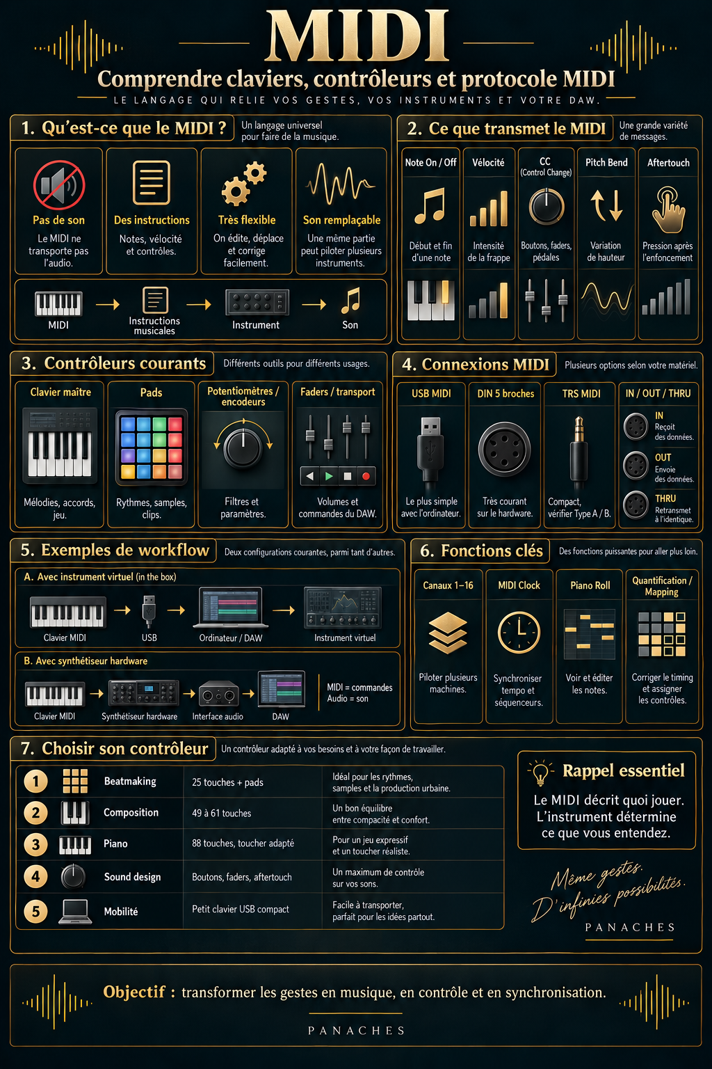 Illustration de MIDI : comprendre claviers, contrôleurs et protocole MIDI