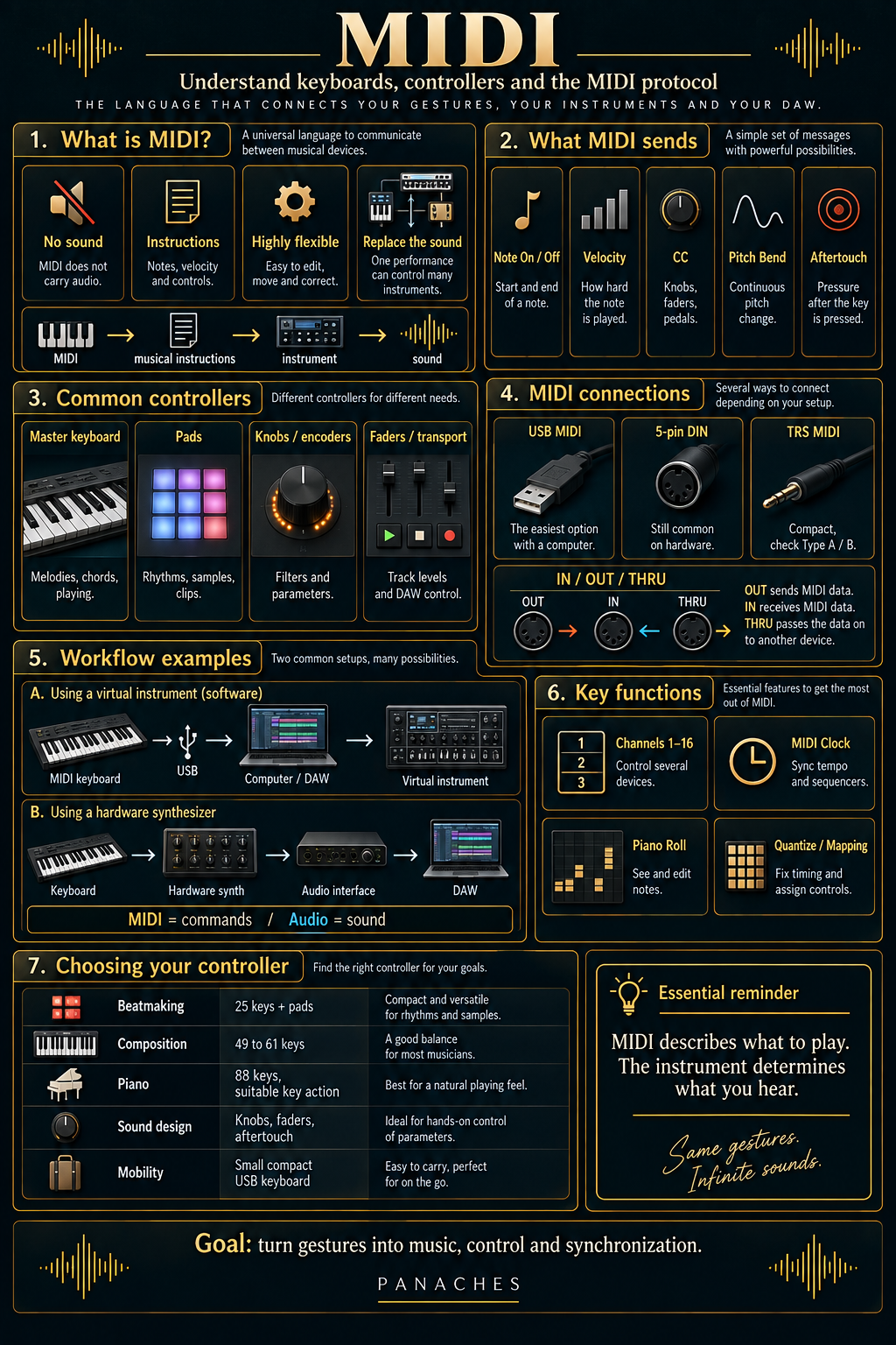 Ilustración de MIDI: comprender teclados, controladores y el protocolo MIDI