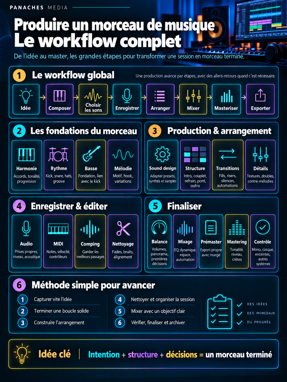 Illustration de Produire un morceau de musique : le workflow complet
