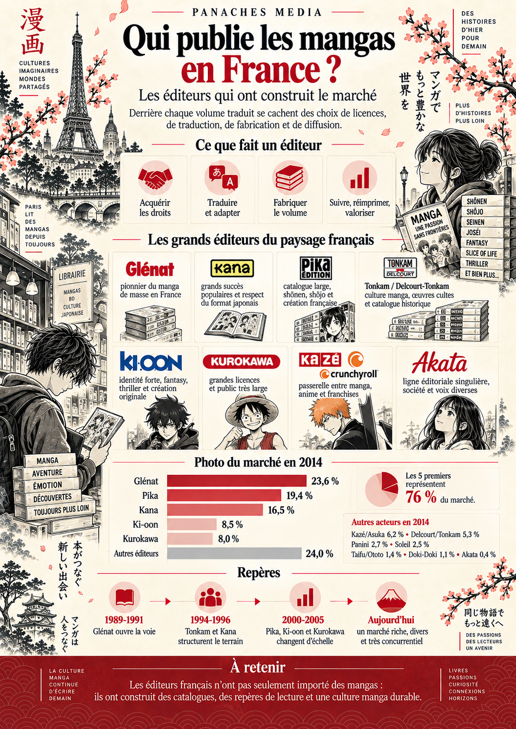 Illustration de Qui publie les mangas en France ? Les éditeurs qui ont construit le marché