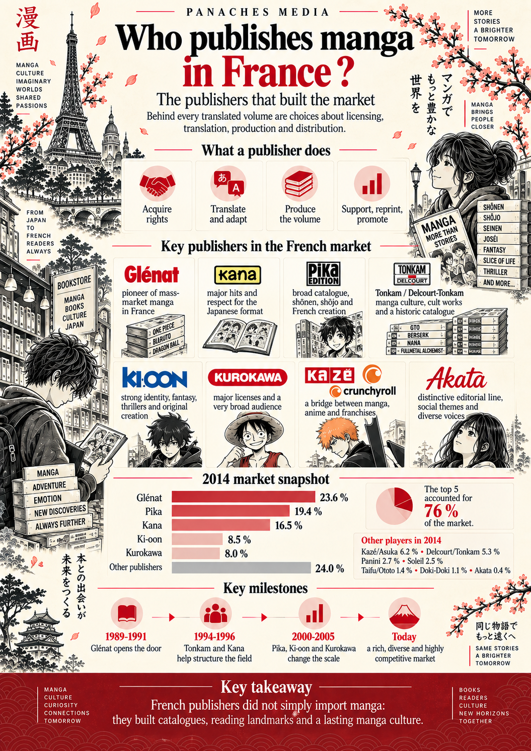 Illustration for Who publishes manga in France? The publishers that built the market