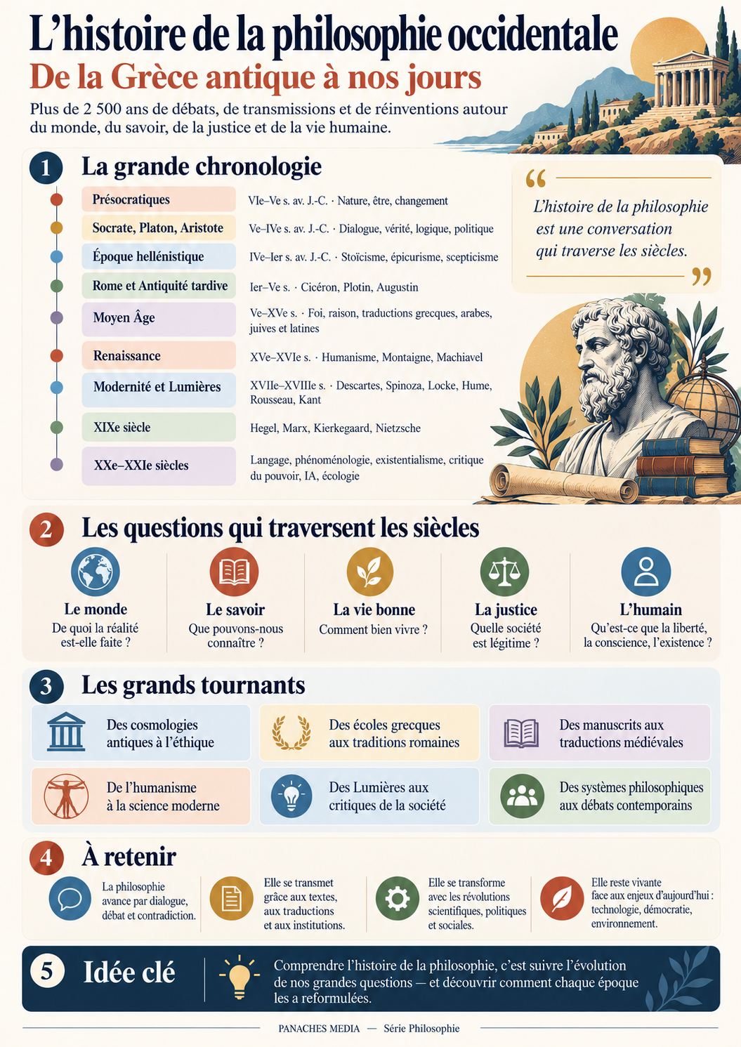 Illustration de L'histoire de la philosophie occidentale : de la Grèce antique à nos jours