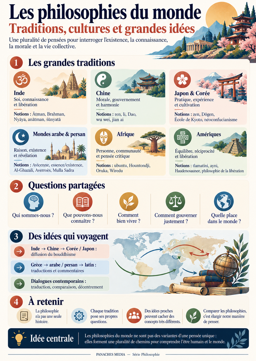 Illustration de Les philosophies du monde : traditions, cultures et grandes idées