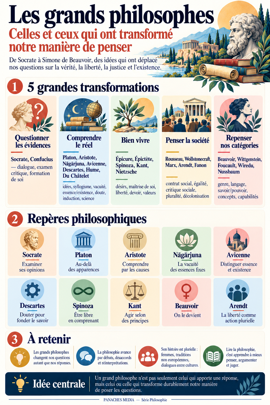 Illustration de Les grands philosophes : celles et ceux qui ont transformé notre manière de penser